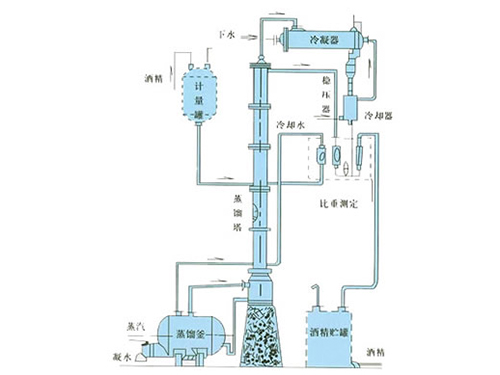 甲醇、乙醇蒸餾裝置